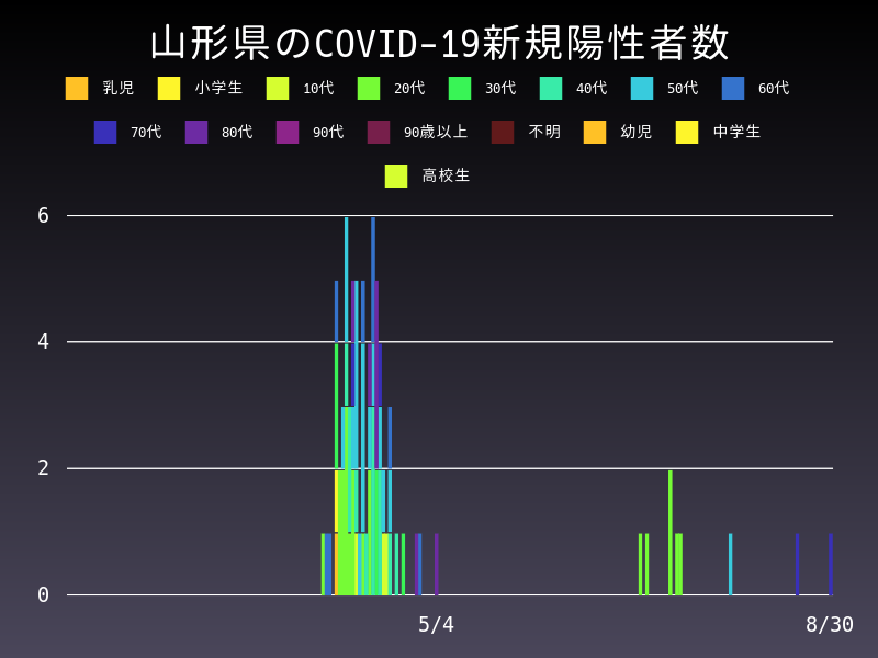 2020年8月30日 山形県の新型コロナウイルス新規陽性者数
