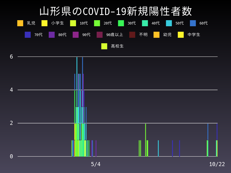 2020年10月22日 山形県の新型コロナウイルス新規陽性者数