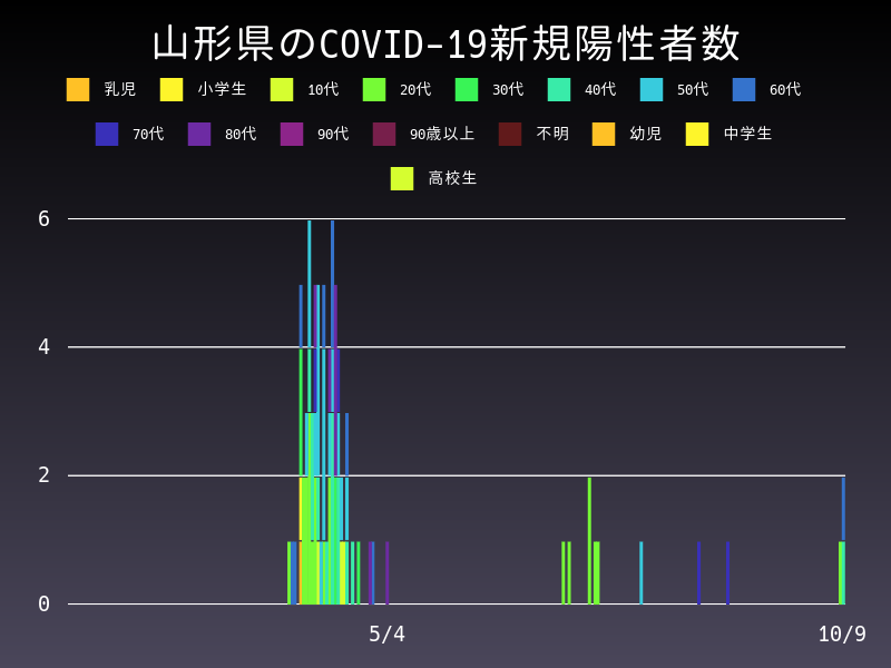 2020年10月9日 山形県の新型コロナウイルス新規陽性者数