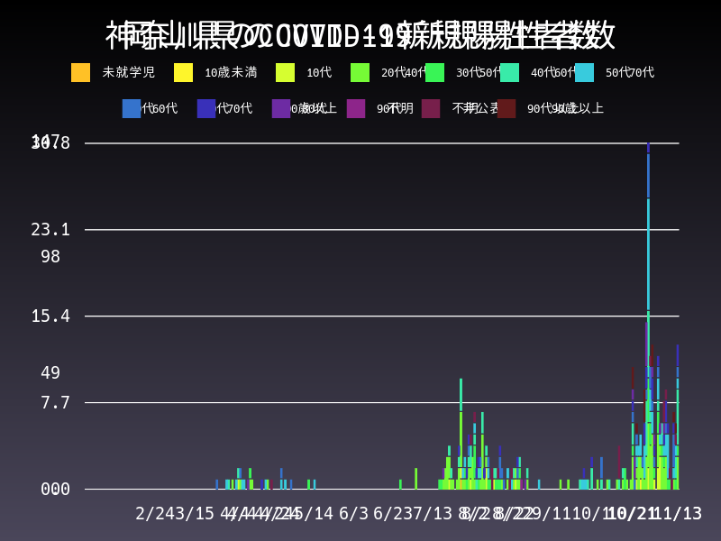 2020年11月13日 岡山県の新型コロナウイルス新規陽性者数