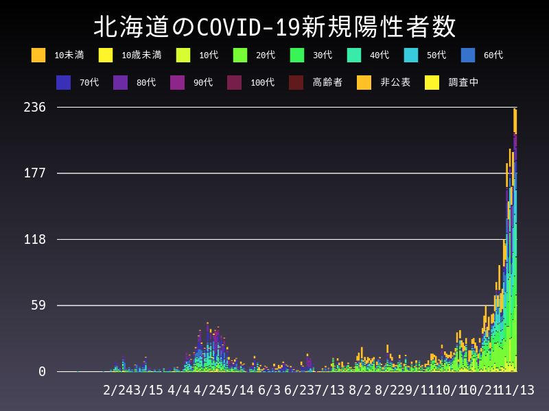 2020年11月13日 北海道の新型コロナウイルス新規陽性者数