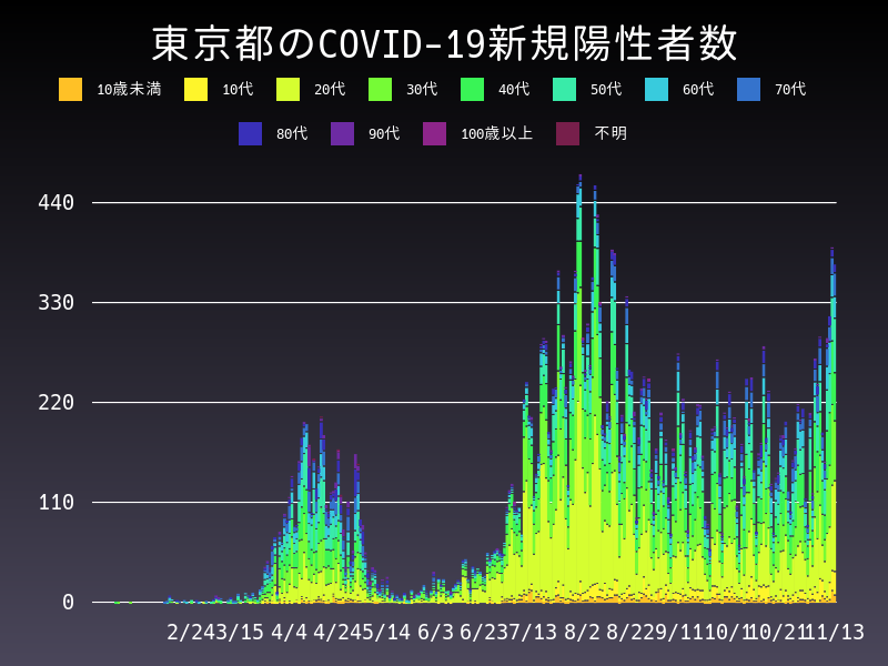 2020年11月13日 東京都の新型コロナウイルス新規陽性者数