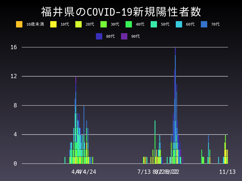 2020年11月13日 福井県の新型コロナウイルス新規陽性者数