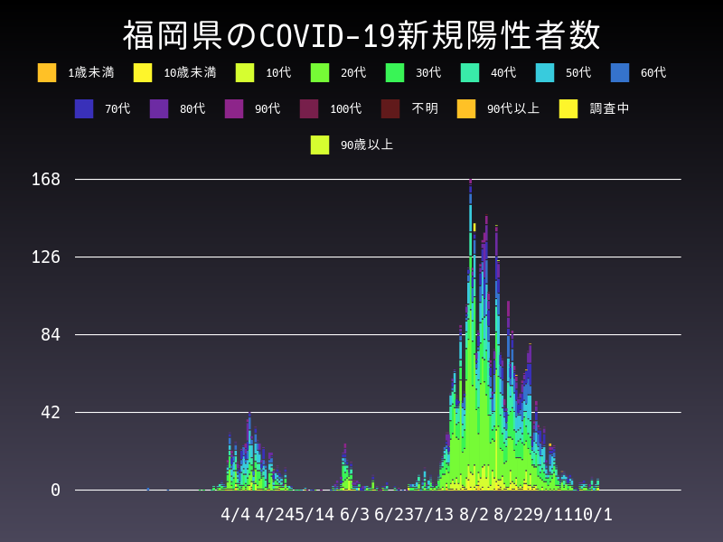 2020年11月12日 福岡県の新型コロナウイルス新規陽性者数