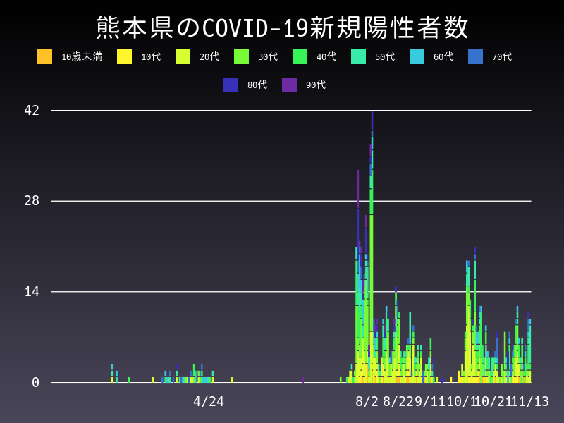 2020年11月13日 熊本県の新型コロナウイルス新規陽性者数