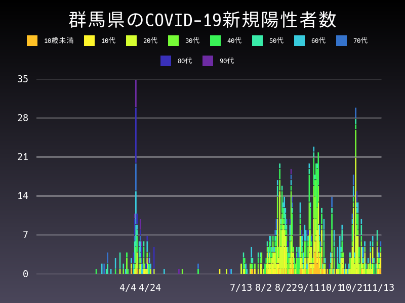 2020年11月13日 群馬県の新型コロナウイルス新規陽性者数