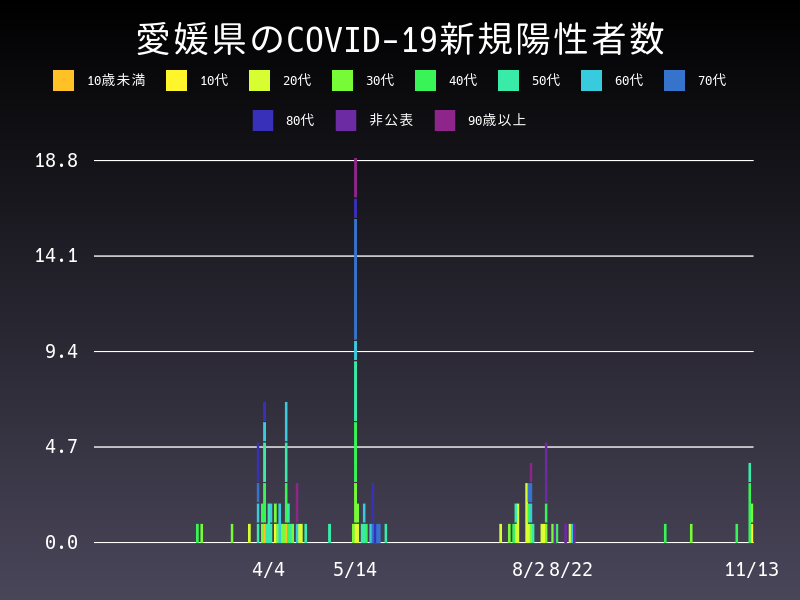 2020年11月13日 愛媛県の新型コロナウイルス新規陽性者数