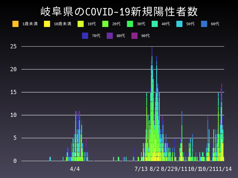 2020年11月14日 岐阜県の新型コロナウイルス新規陽性者数