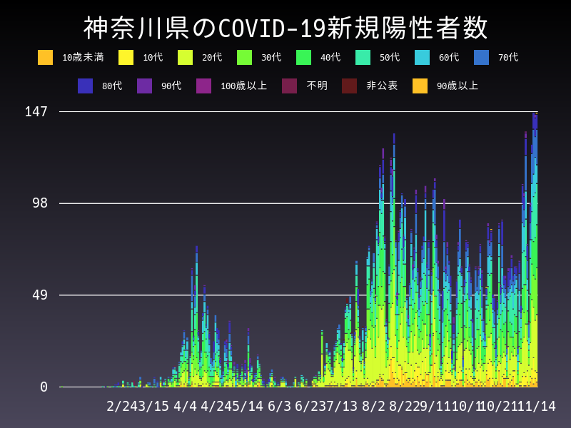 2020年11月14日 神奈川県の新型コロナウイルス新規陽性者数