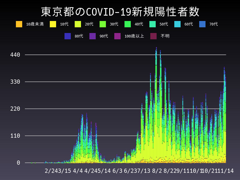 2020年11月14日 東京都の新型コロナウイルス新規陽性者数