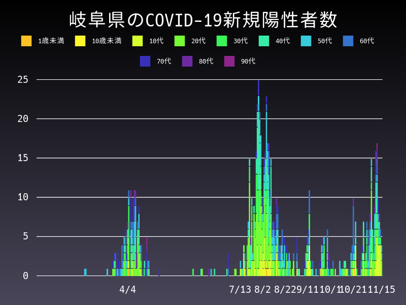 2020年11月15日 岐阜県の新型コロナウイルス新規陽性者数