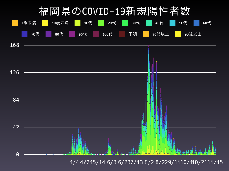2020年11月15日 福岡県の新型コロナウイルス新規陽性者数
