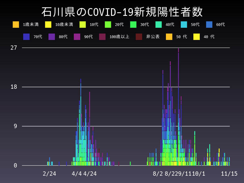 2020年11月15日 石川県の新型コロナウイルス新規陽性者数