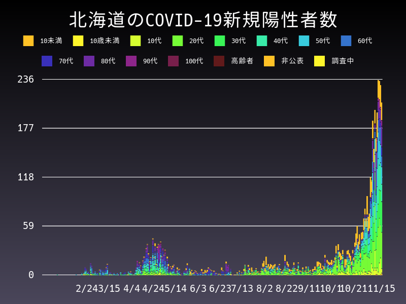 2020年11月15日 北海道の新型コロナウイルス新規陽性者数
