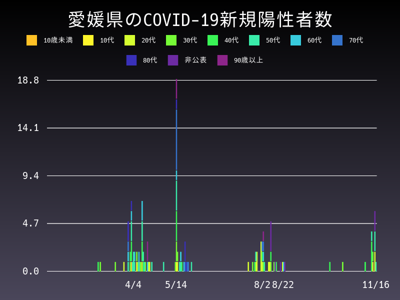 2020年11月16日 愛媛県の新型コロナウイルス新規陽性者数