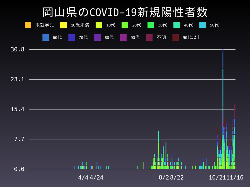 2020年11月16日 岡山県の新型コロナウイルス新規陽性者数