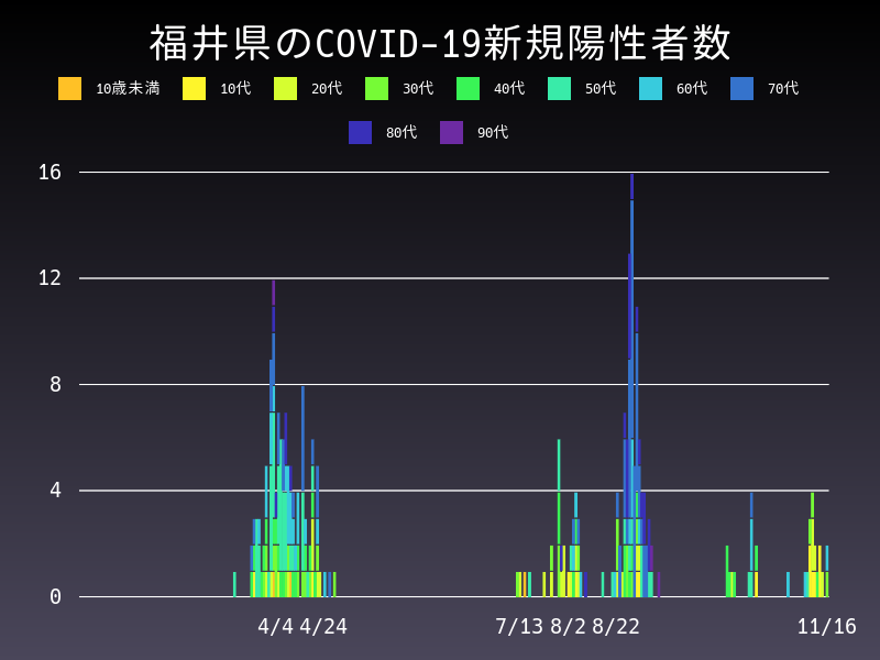 2020年11月16日 福井県の新型コロナウイルス新規陽性者数
