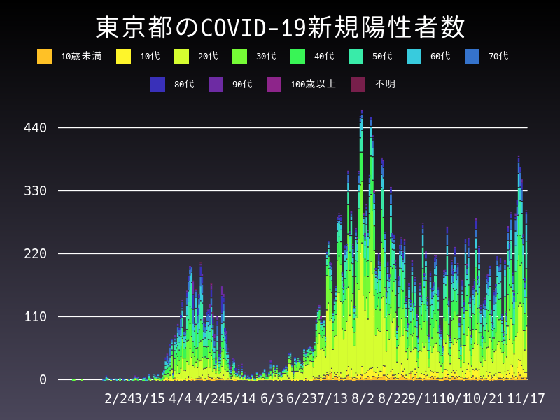 2020年11月17日 東京都の新型コロナウイルス新規陽性者数