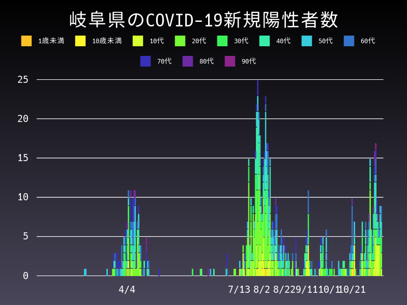 2020年11月16日 岐阜県の新型コロナウイルス新規陽性者数