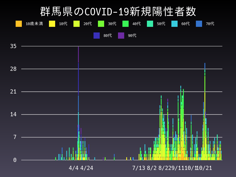 2020年11月16日 群馬県の新型コロナウイルス新規陽性者数