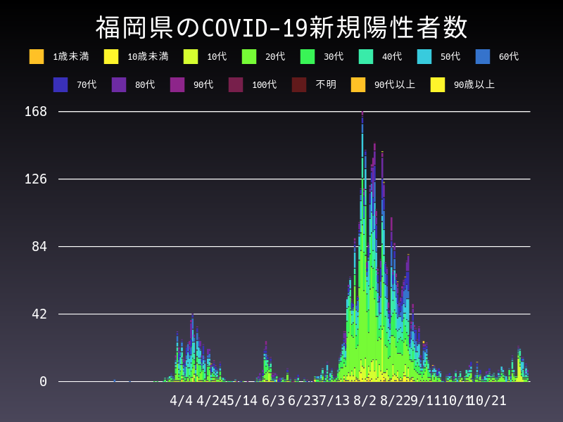 2020年11月16日 福岡県の新型コロナウイルス新規陽性者数