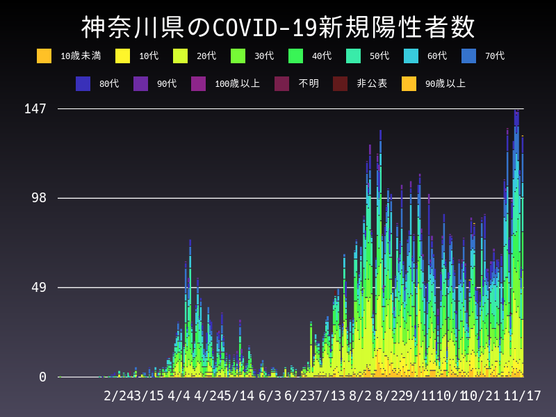 2020年11月17日 神奈川県の新型コロナウイルス新規陽性者数