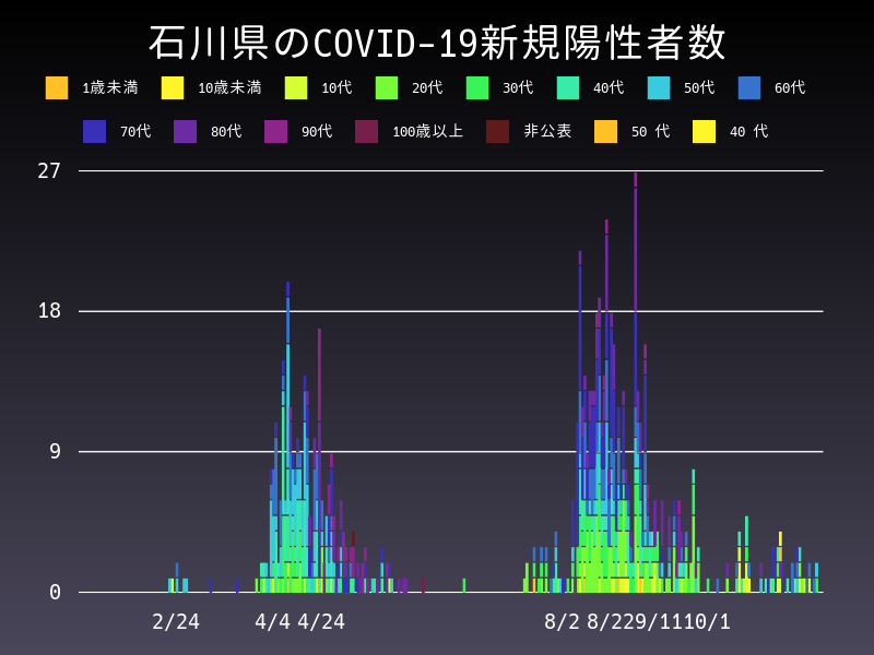2020年11月16日 石川県の新型コロナウイルス新規陽性者数