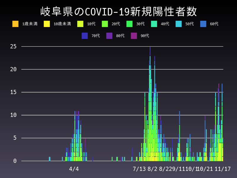 2020年11月17日 岐阜県の新型コロナウイルス新規陽性者数