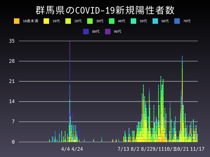 2020年11月17日 群馬県の新型コロナウイルス新規陽性者数