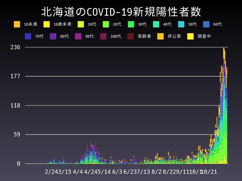 2020年11月17日 北海道の新型コロナウイルス新規陽性者数