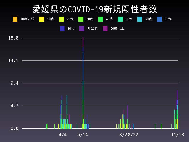 2020年11月17日 愛媛県の新型コロナウイルス新規陽性者数
