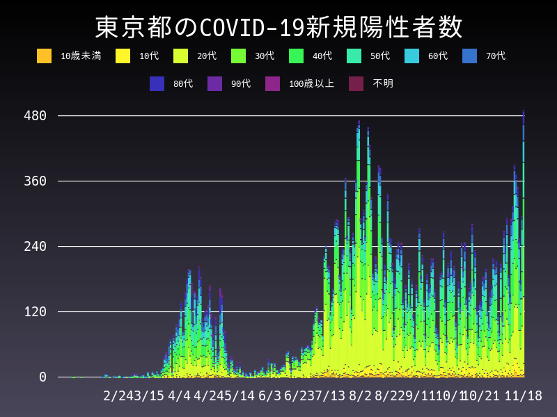 2020年11月18日 東京都の新型コロナウイルス新規陽性者数