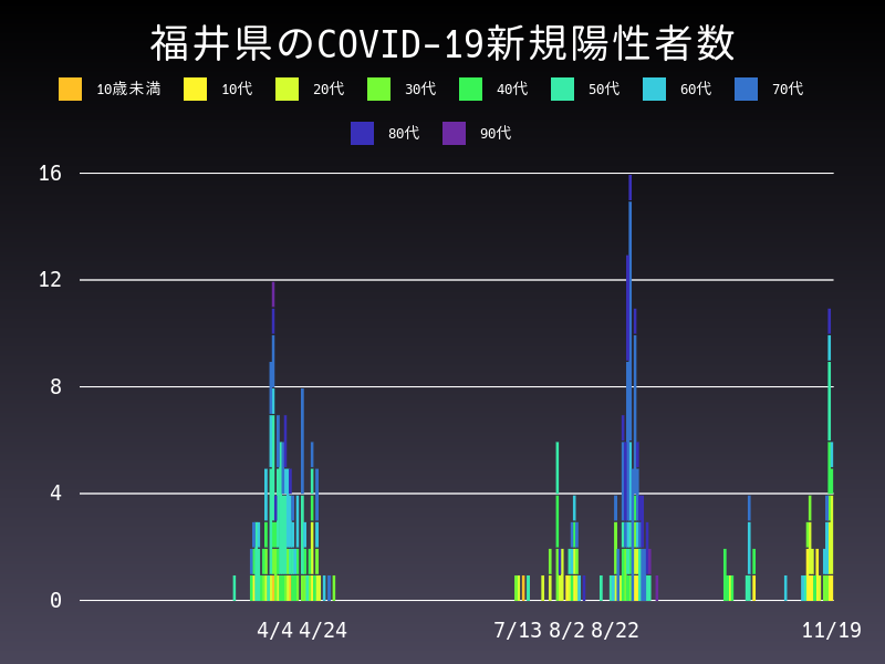2020年11月19日 福井県の新型コロナウイルス新規陽性者数