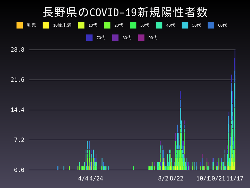 2020年11月17日 長野県の新型コロナウイルス新規陽性者数
