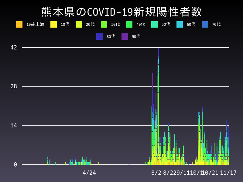 2020年11月17日 熊本県の新型コロナウイルス新規陽性者数