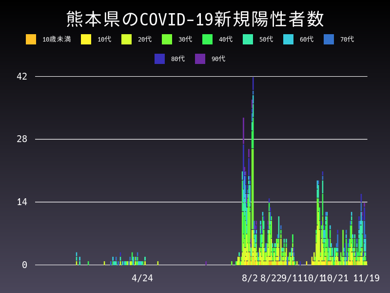 2020年11月19日 熊本県の新型コロナウイルス新規陽性者数