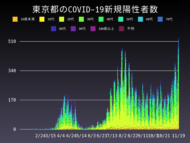 2020年11月19日 東京都の新型コロナウイルス新規陽性者数