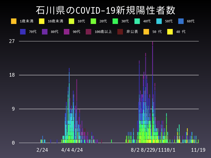 2020年11月19日 石川県の新型コロナウイルス新規陽性者数