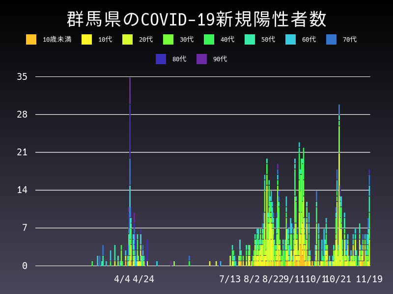 2020年11月19日 群馬県の新型コロナウイルス新規陽性者数