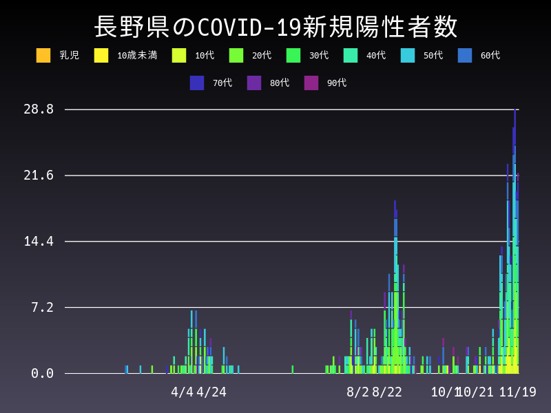 2020年11月19日 長野県の新型コロナウイルス新規陽性者数