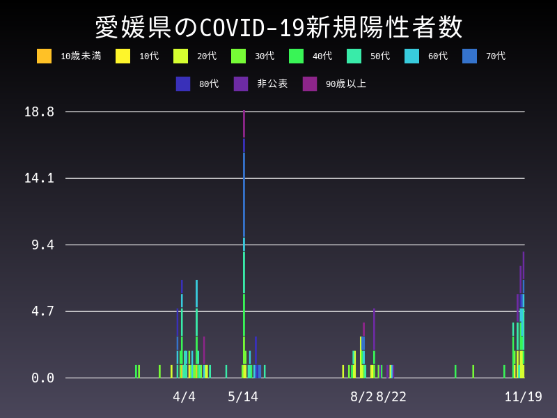 2020年11月19日 愛媛県の新型コロナウイルス新規陽性者数