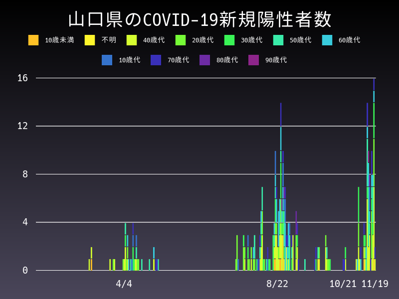 2020年11月19日 山口県の新型コロナウイルス新規陽性者数