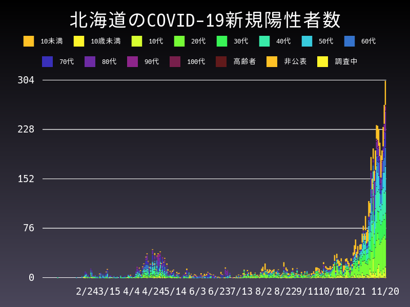 2020年11月20日 北海道の新型コロナウイルス新規陽性者数