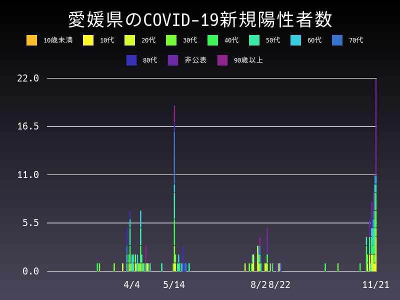 2020年11月21日 愛媛県の新型コロナウイルス新規陽性者数