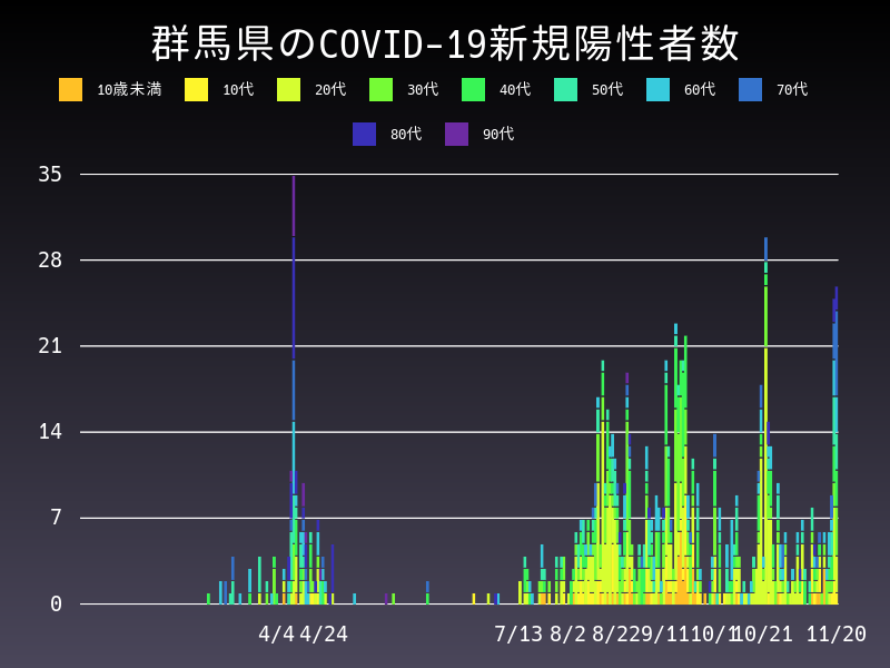 2020年11月20日 群馬県の新型コロナウイルス新規陽性者数