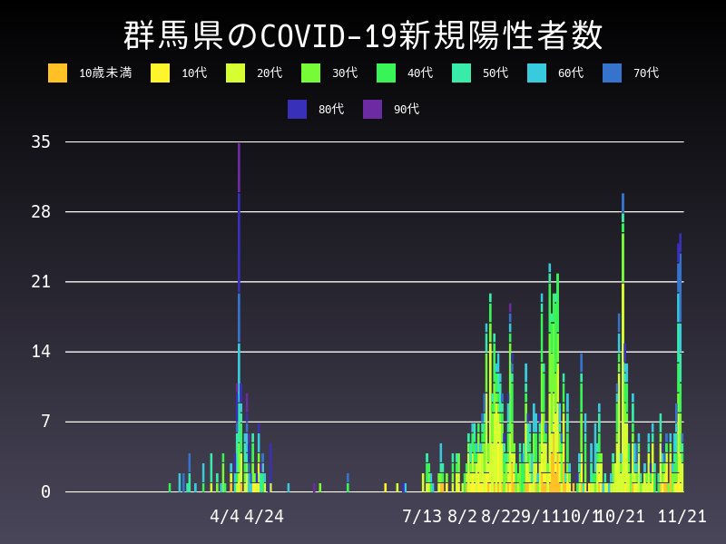 2020年11月21日 群馬県の新型コロナウイルス新規陽性者数