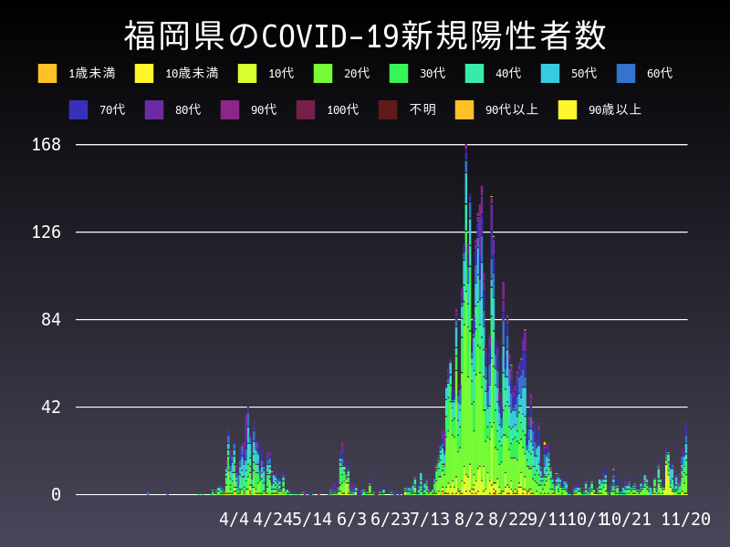 2020年11月20日 福岡県の新型コロナウイルス新規陽性者数