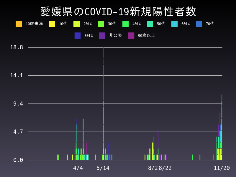 2020年11月20日 愛媛県の新型コロナウイルス新規陽性者数
