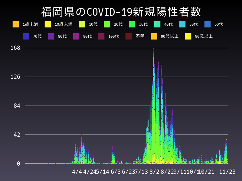 2020年11月23日 福岡県の新型コロナウイルス新規陽性者数