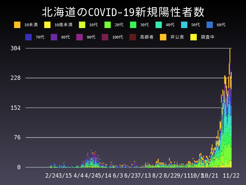 2020年11月22日 北海道の新型コロナウイルス新規陽性者数